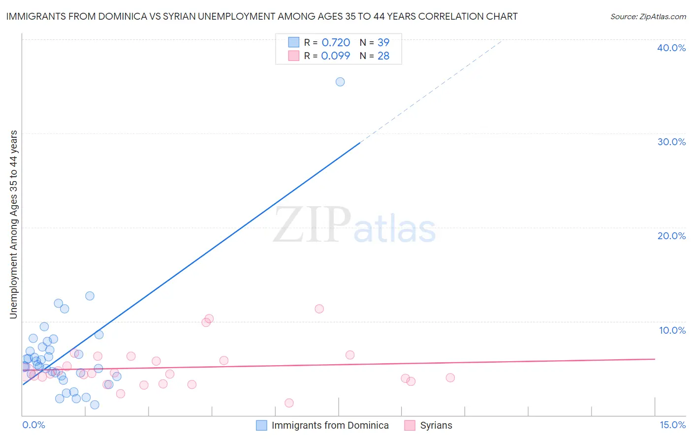Immigrants from Dominica vs Syrian Unemployment Among Ages 35 to 44 years