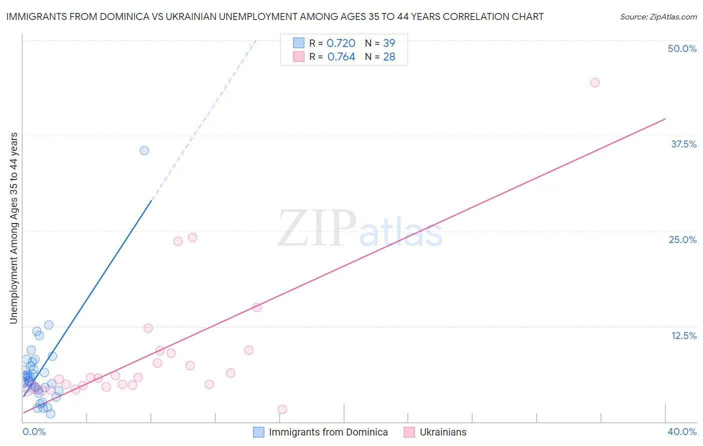 Immigrants from Dominica vs Ukrainian Unemployment Among Ages 35 to 44 years