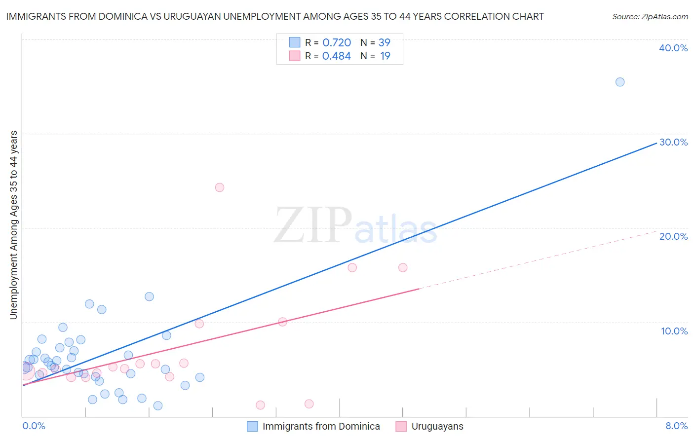 Immigrants from Dominica vs Uruguayan Unemployment Among Ages 35 to 44 years