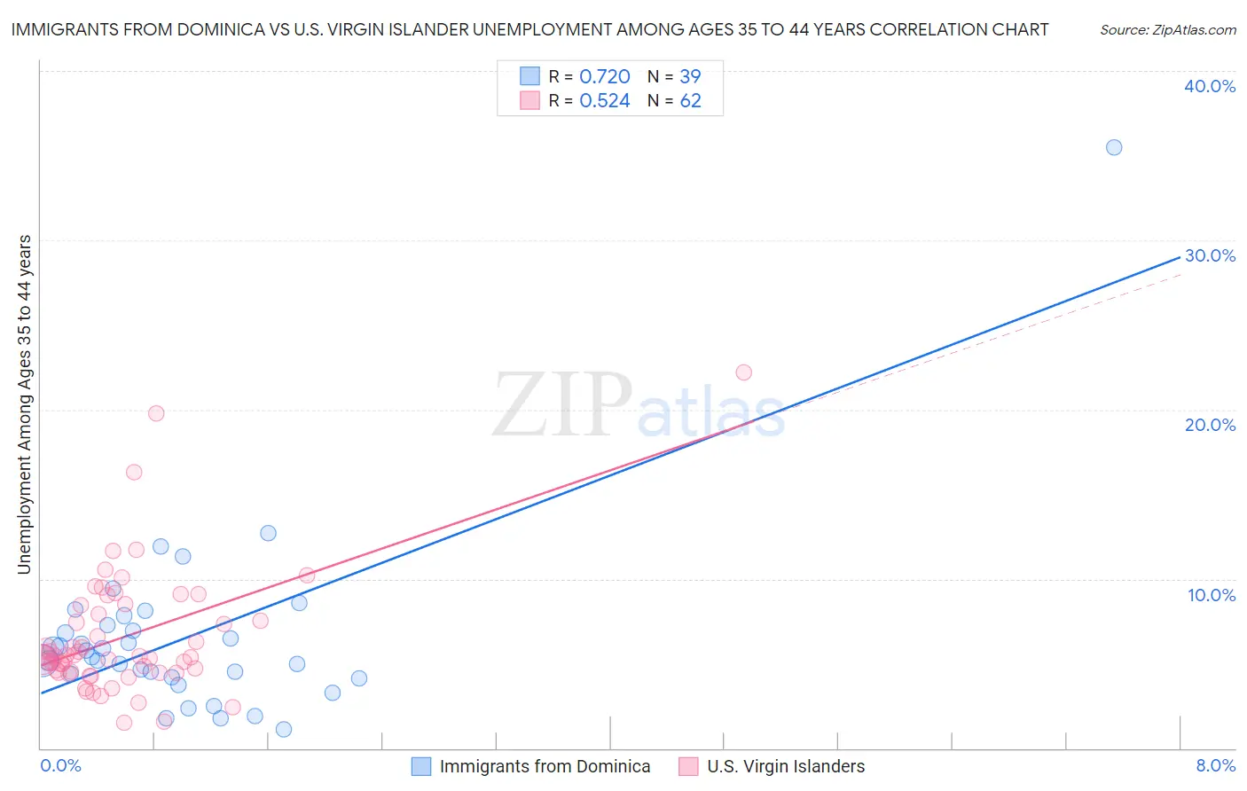 Immigrants from Dominica vs U.S. Virgin Islander Unemployment Among Ages 35 to 44 years