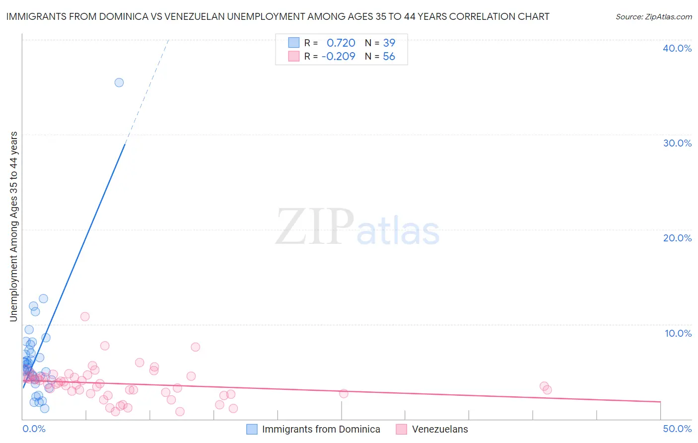 Immigrants from Dominica vs Venezuelan Unemployment Among Ages 35 to 44 years
