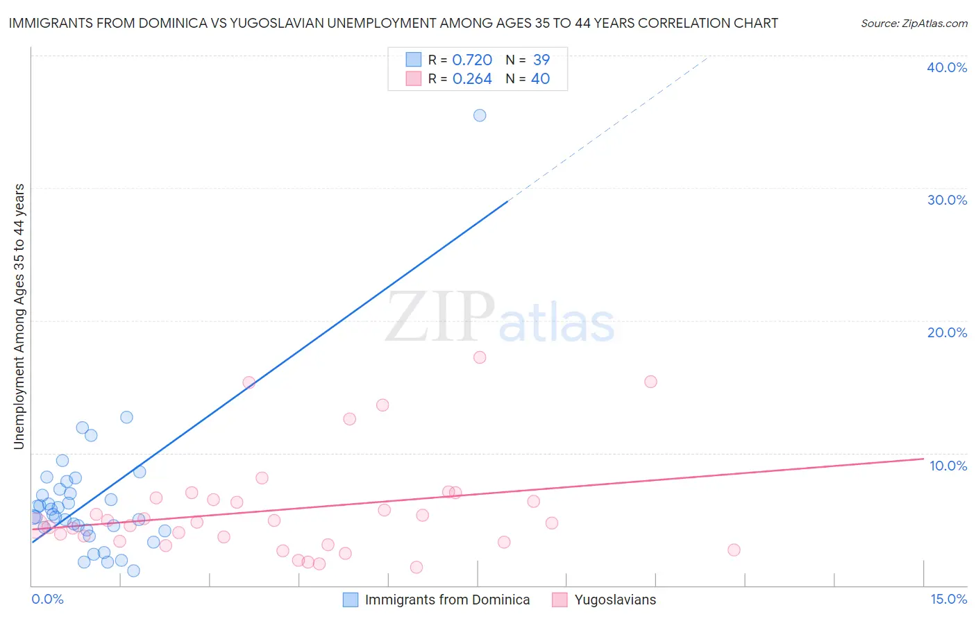 Immigrants from Dominica vs Yugoslavian Unemployment Among Ages 35 to 44 years