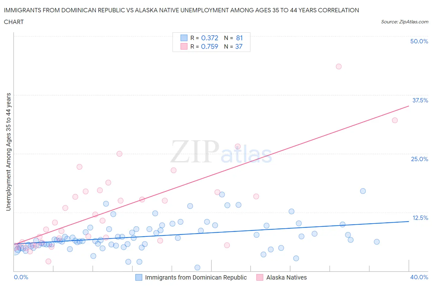 Immigrants from Dominican Republic vs Alaska Native Unemployment Among Ages 35 to 44 years