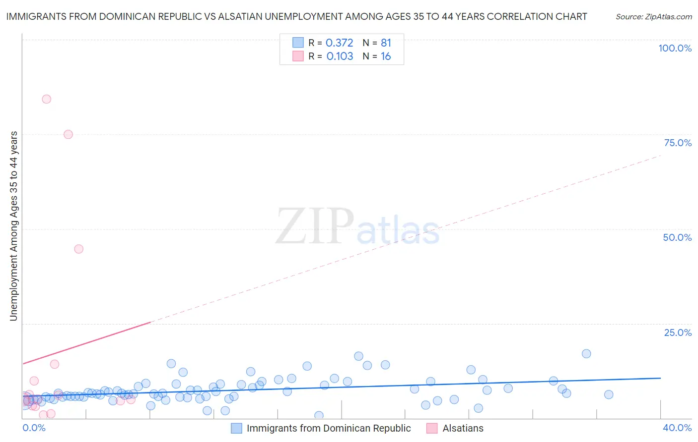 Immigrants from Dominican Republic vs Alsatian Unemployment Among Ages 35 to 44 years