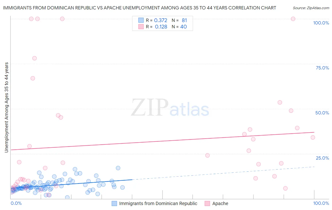 Immigrants from Dominican Republic vs Apache Unemployment Among Ages 35 to 44 years