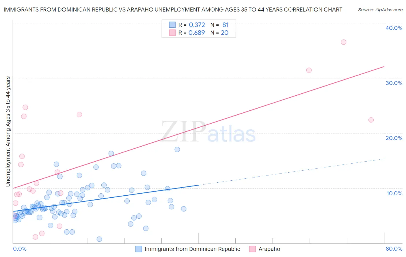 Immigrants from Dominican Republic vs Arapaho Unemployment Among Ages 35 to 44 years