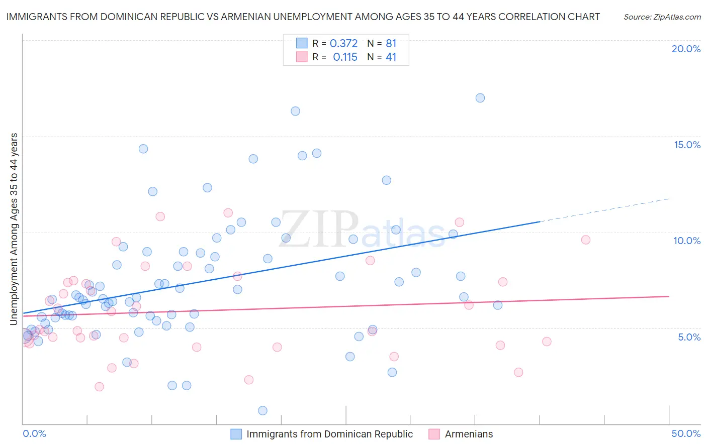 Immigrants from Dominican Republic vs Armenian Unemployment Among Ages 35 to 44 years