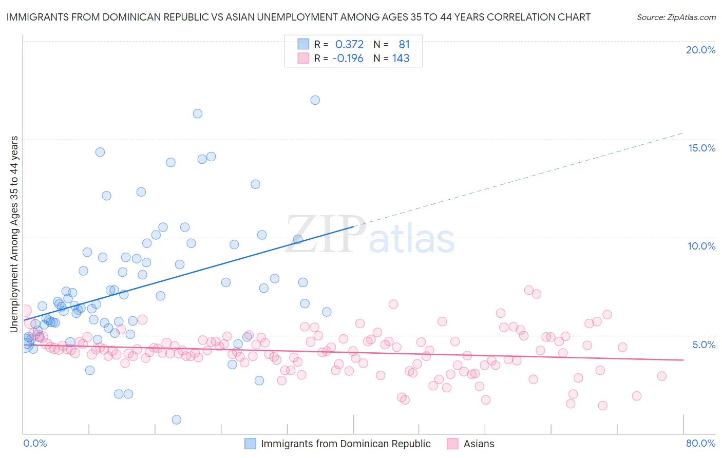 Immigrants from Dominican Republic vs Asian Unemployment Among Ages 35 to 44 years