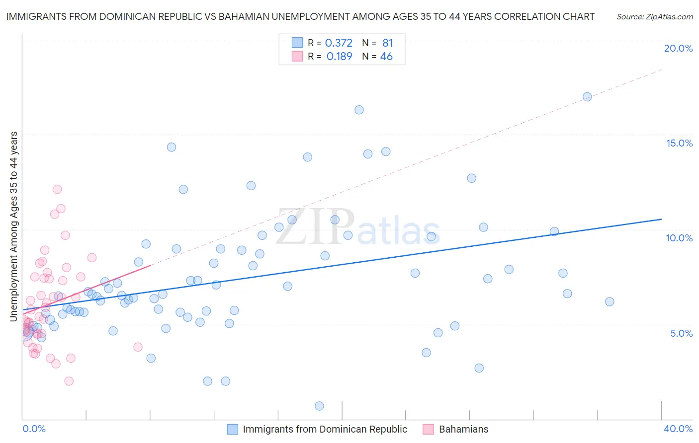 Immigrants from Dominican Republic vs Bahamian Unemployment Among Ages 35 to 44 years