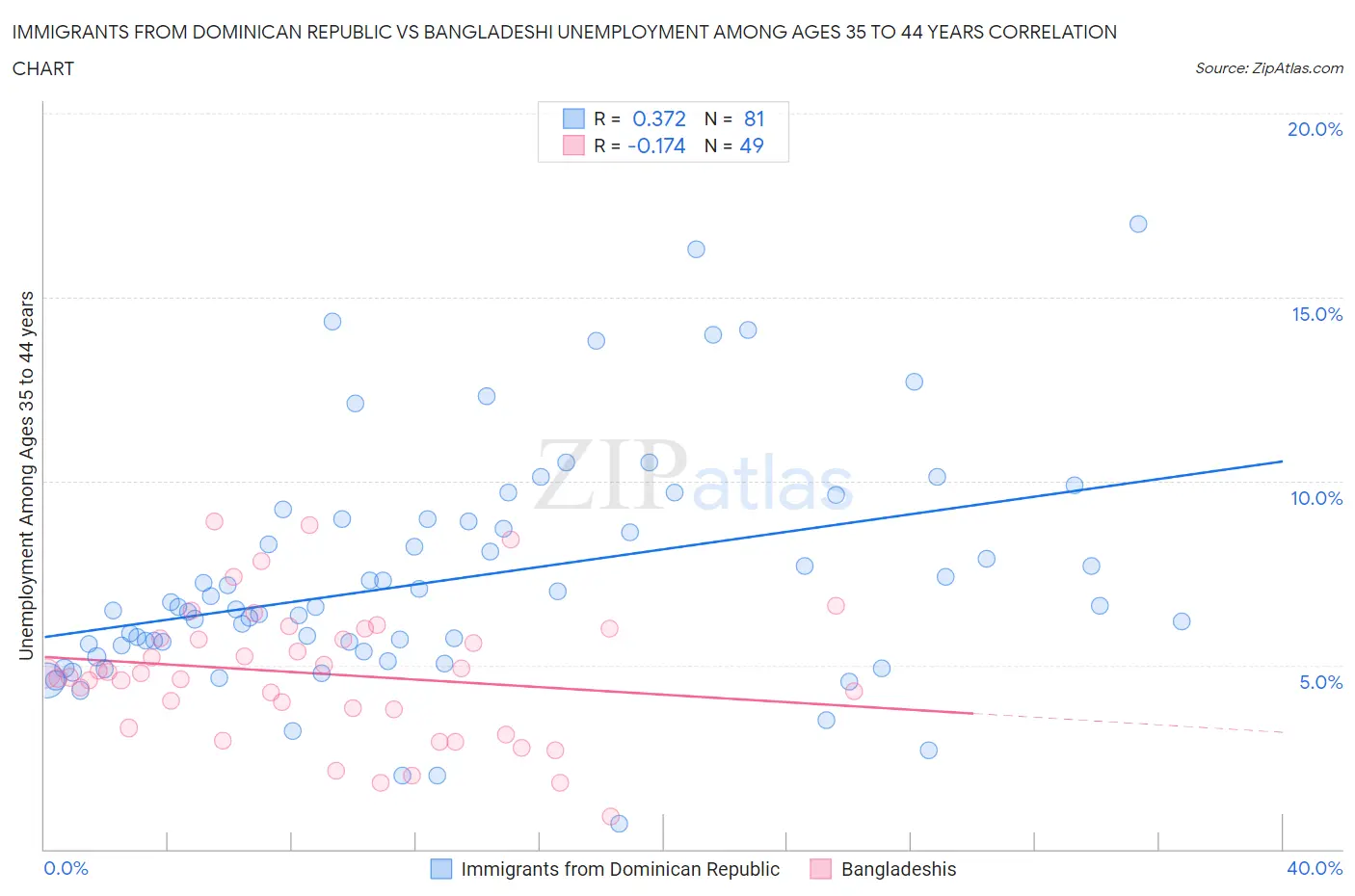 Immigrants from Dominican Republic vs Bangladeshi Unemployment Among Ages 35 to 44 years