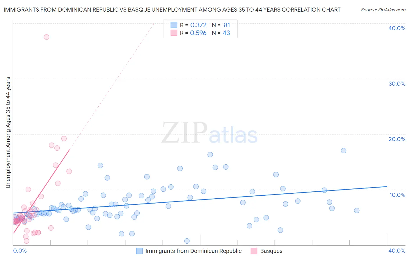 Immigrants from Dominican Republic vs Basque Unemployment Among Ages 35 to 44 years