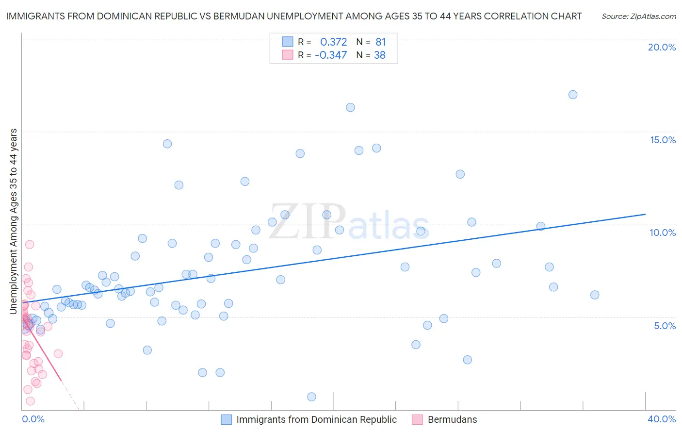 Immigrants from Dominican Republic vs Bermudan Unemployment Among Ages 35 to 44 years
