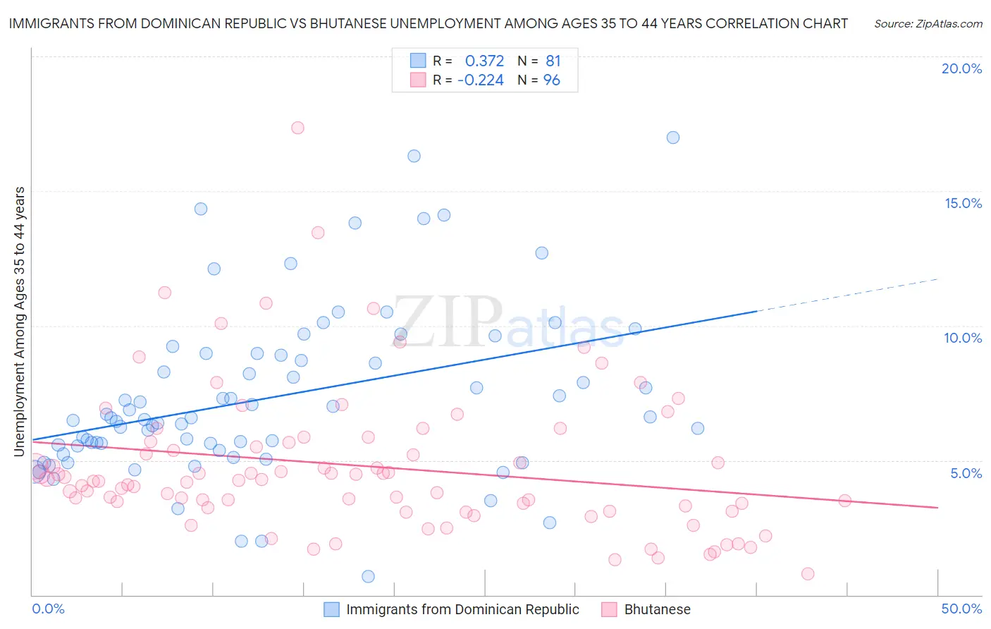 Immigrants from Dominican Republic vs Bhutanese Unemployment Among Ages 35 to 44 years