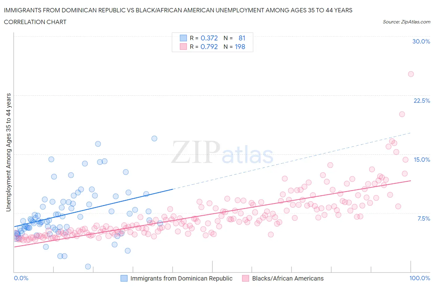 Immigrants from Dominican Republic vs Black/African American Unemployment Among Ages 35 to 44 years