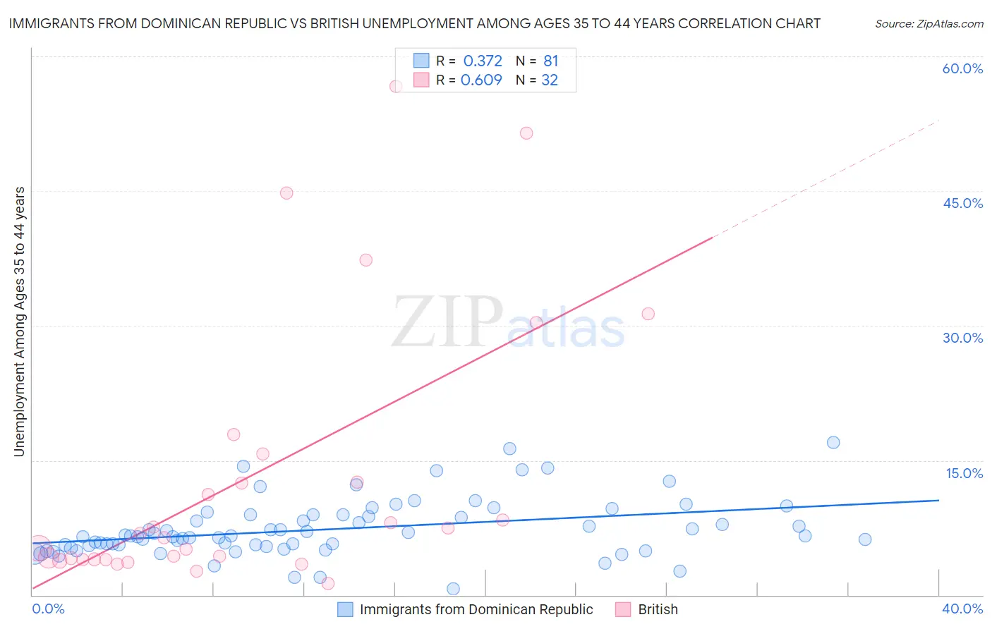Immigrants from Dominican Republic vs British Unemployment Among Ages 35 to 44 years