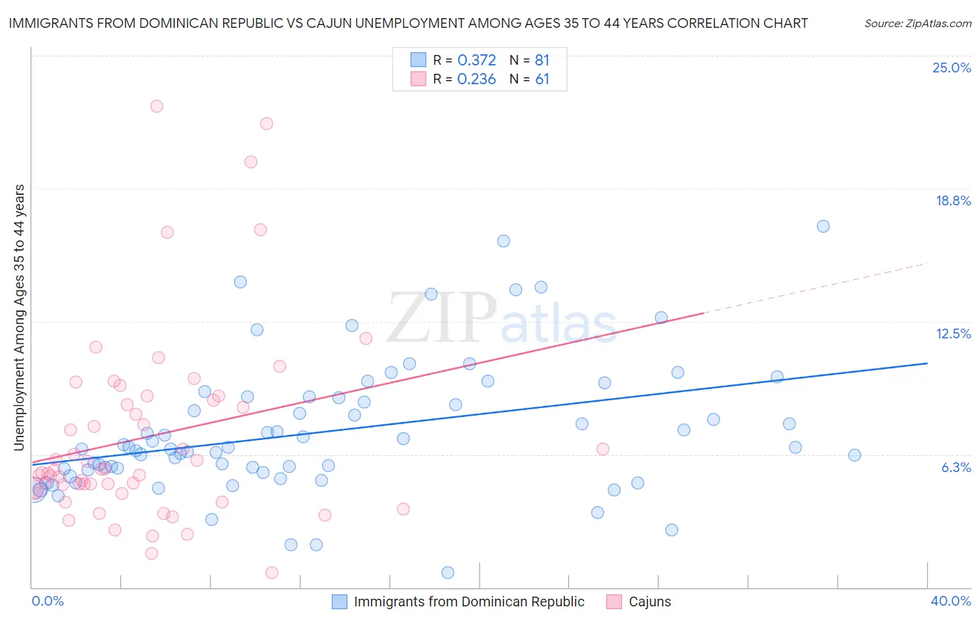 Immigrants from Dominican Republic vs Cajun Unemployment Among Ages 35 to 44 years
