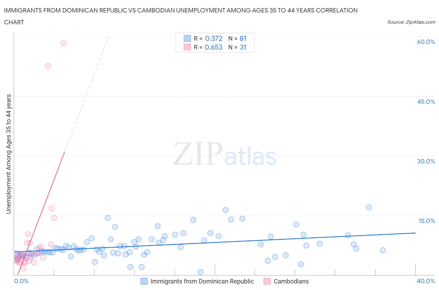 Immigrants from Dominican Republic vs Cambodian Unemployment Among Ages 35 to 44 years
