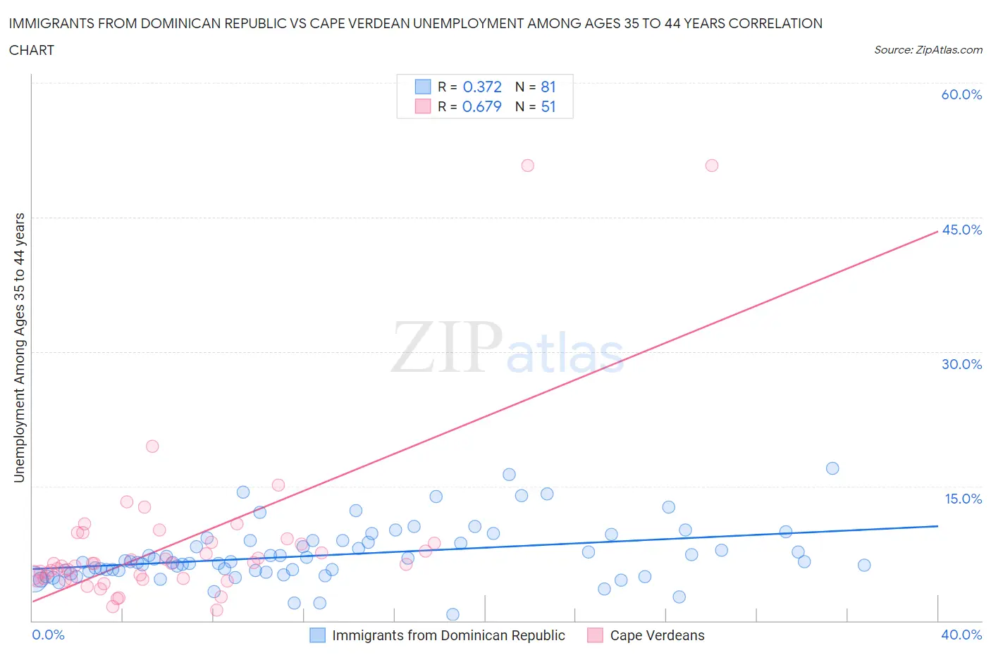 Immigrants from Dominican Republic vs Cape Verdean Unemployment Among Ages 35 to 44 years