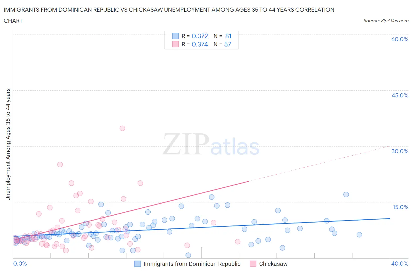 Immigrants from Dominican Republic vs Chickasaw Unemployment Among Ages 35 to 44 years