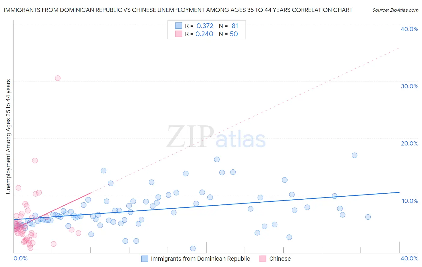Immigrants from Dominican Republic vs Chinese Unemployment Among Ages 35 to 44 years