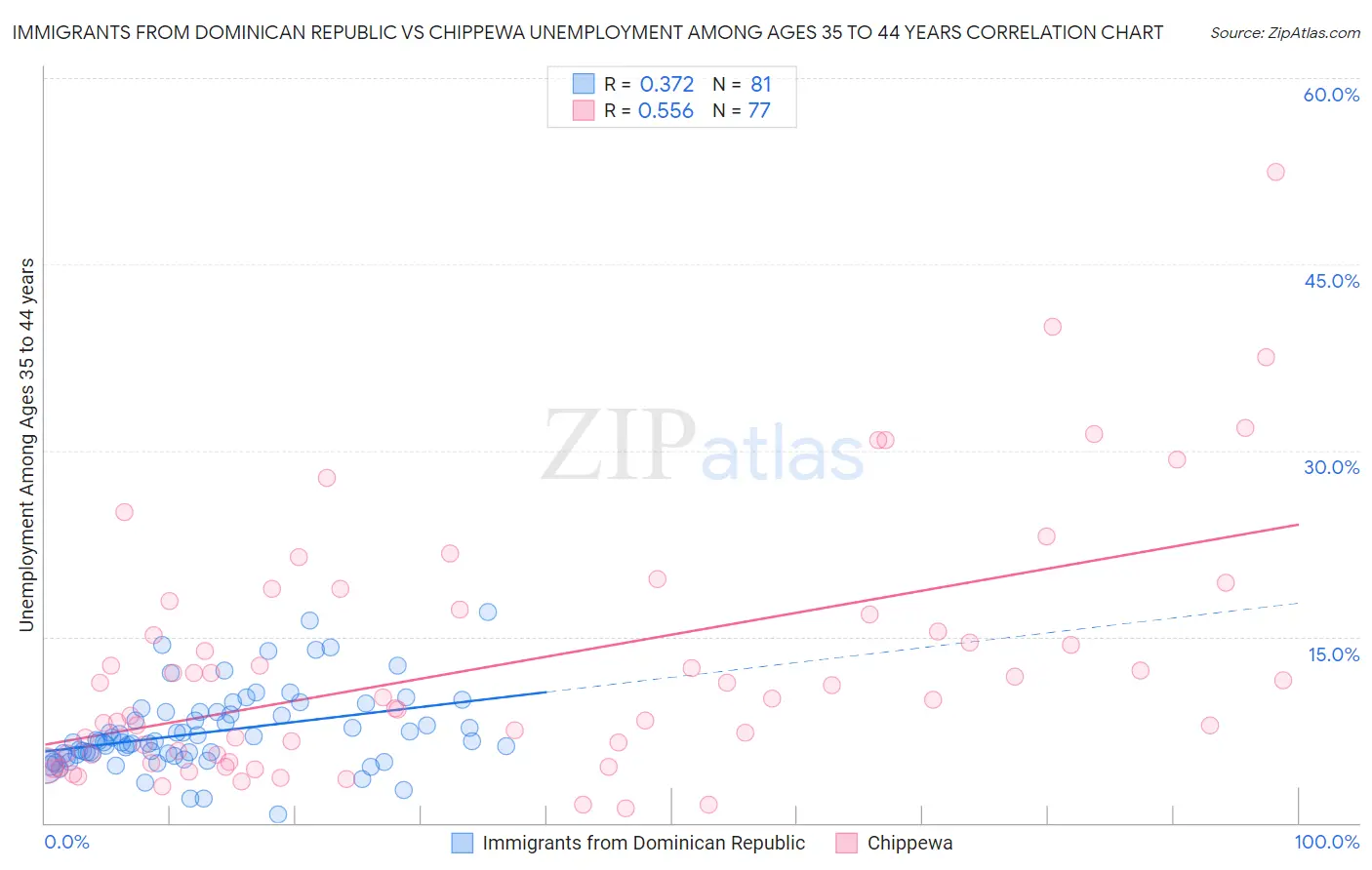 Immigrants from Dominican Republic vs Chippewa Unemployment Among Ages 35 to 44 years