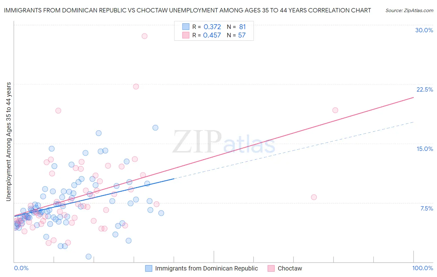 Immigrants from Dominican Republic vs Choctaw Unemployment Among Ages 35 to 44 years