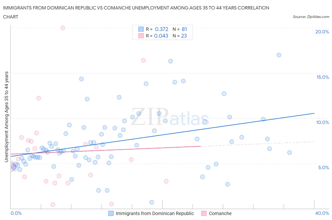 Immigrants from Dominican Republic vs Comanche Unemployment Among Ages 35 to 44 years