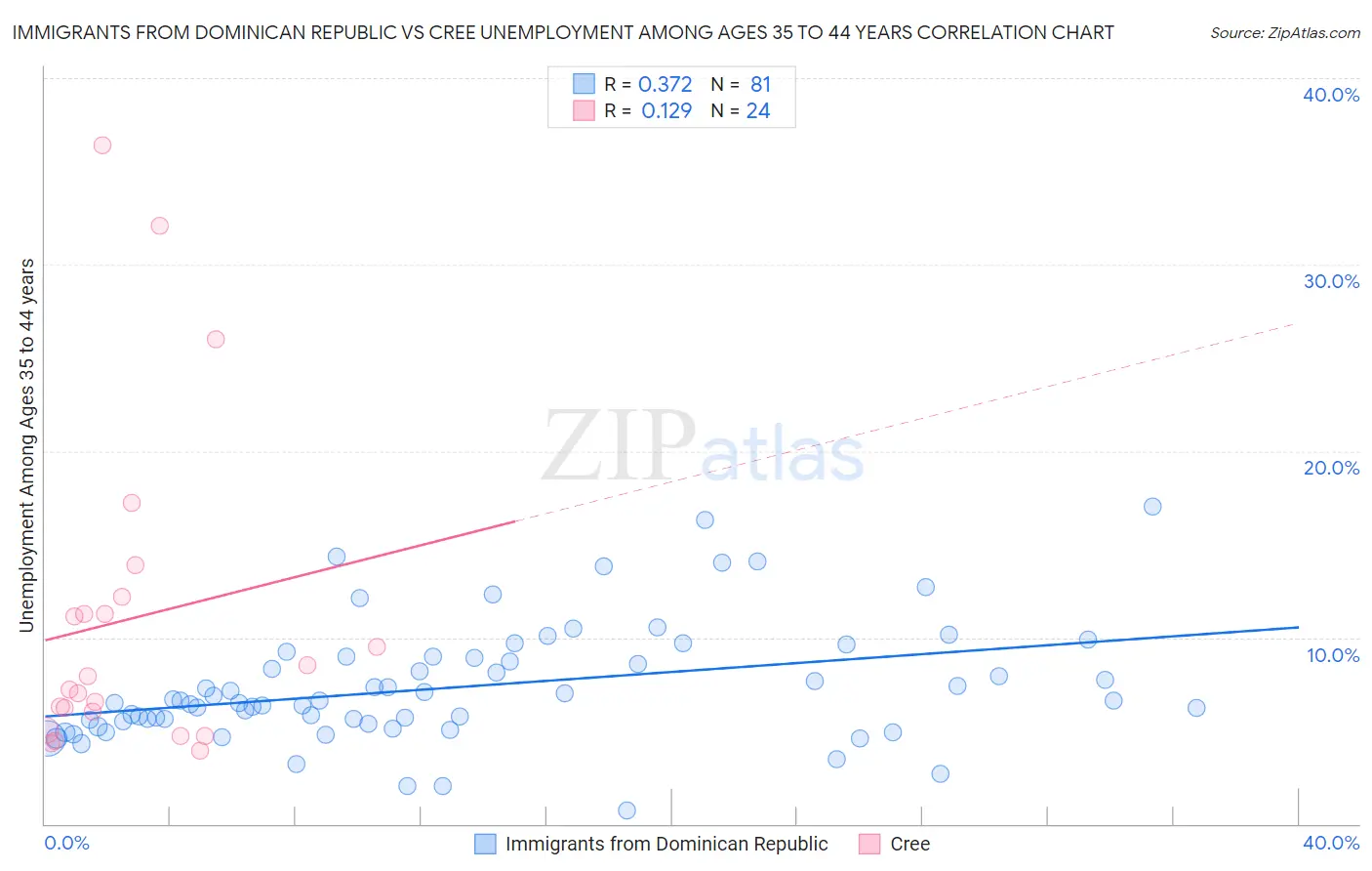 Immigrants from Dominican Republic vs Cree Unemployment Among Ages 35 to 44 years