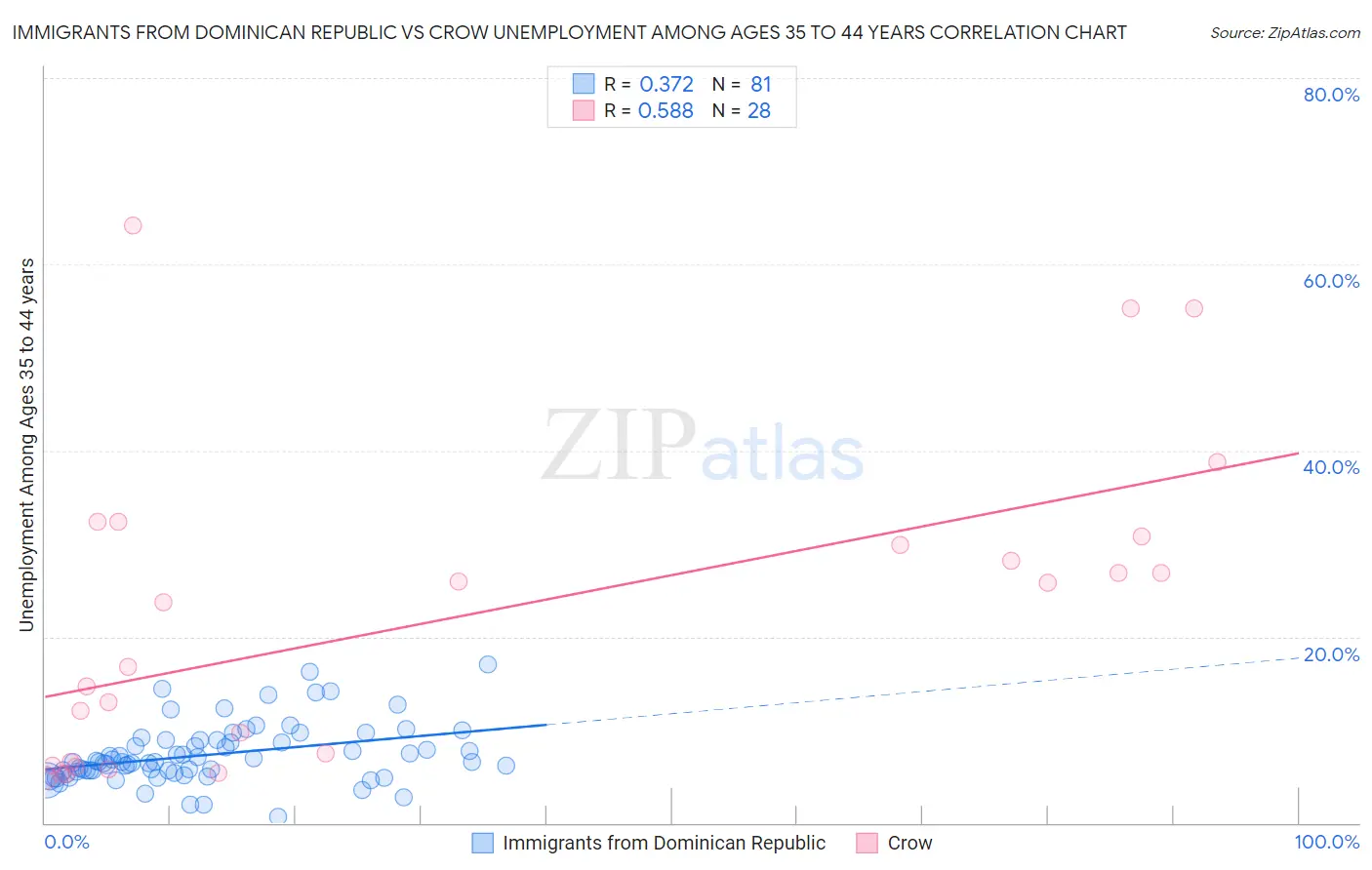 Immigrants from Dominican Republic vs Crow Unemployment Among Ages 35 to 44 years