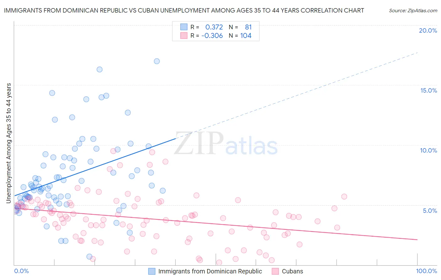 Immigrants from Dominican Republic vs Cuban Unemployment Among Ages 35 to 44 years