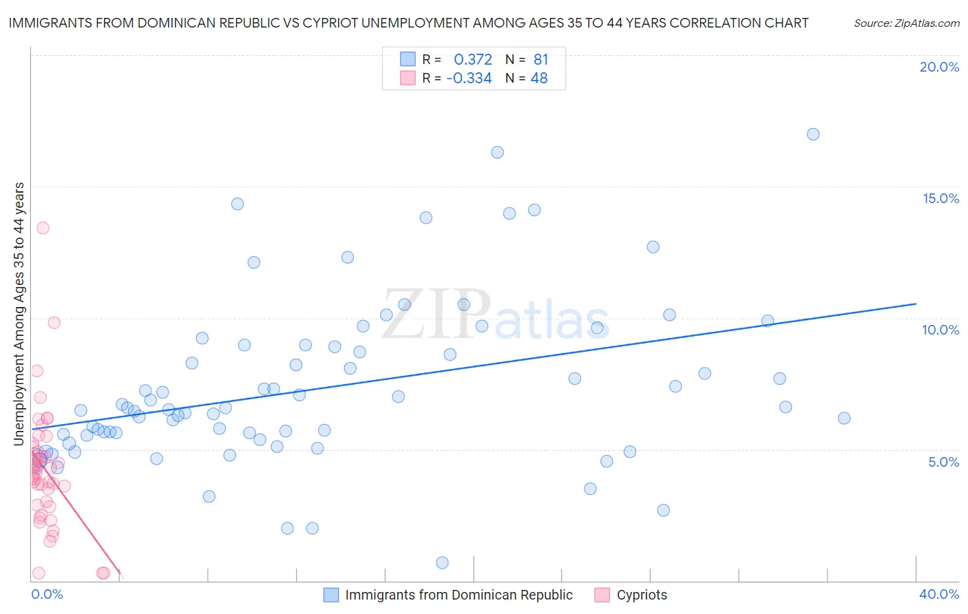 Immigrants from Dominican Republic vs Cypriot Unemployment Among Ages 35 to 44 years