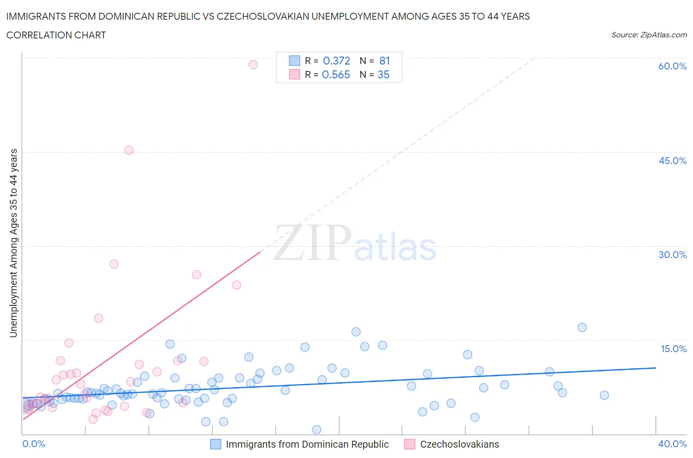 Immigrants from Dominican Republic vs Czechoslovakian Unemployment Among Ages 35 to 44 years