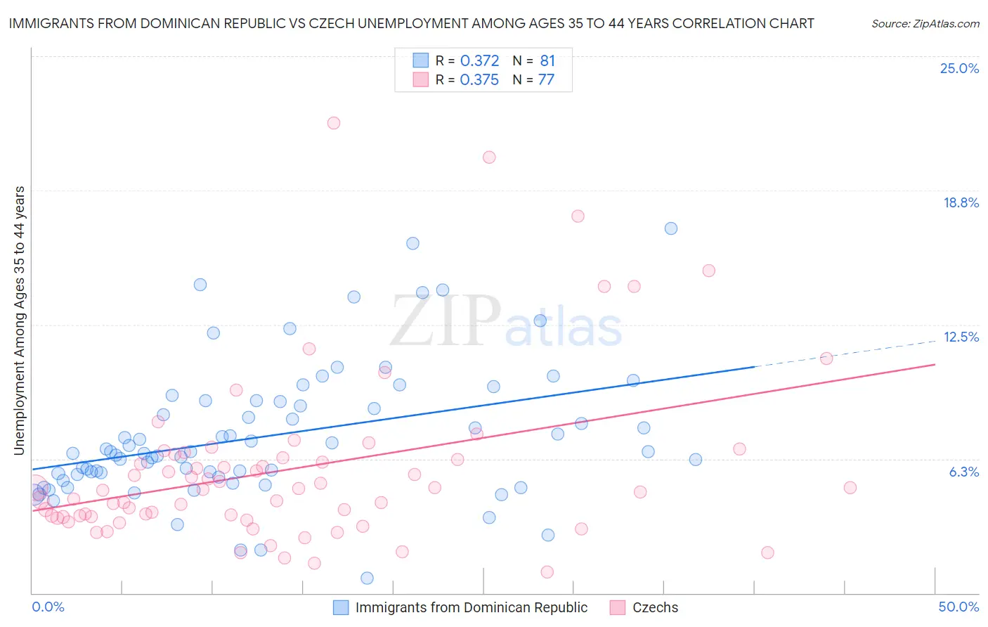 Immigrants from Dominican Republic vs Czech Unemployment Among Ages 35 to 44 years