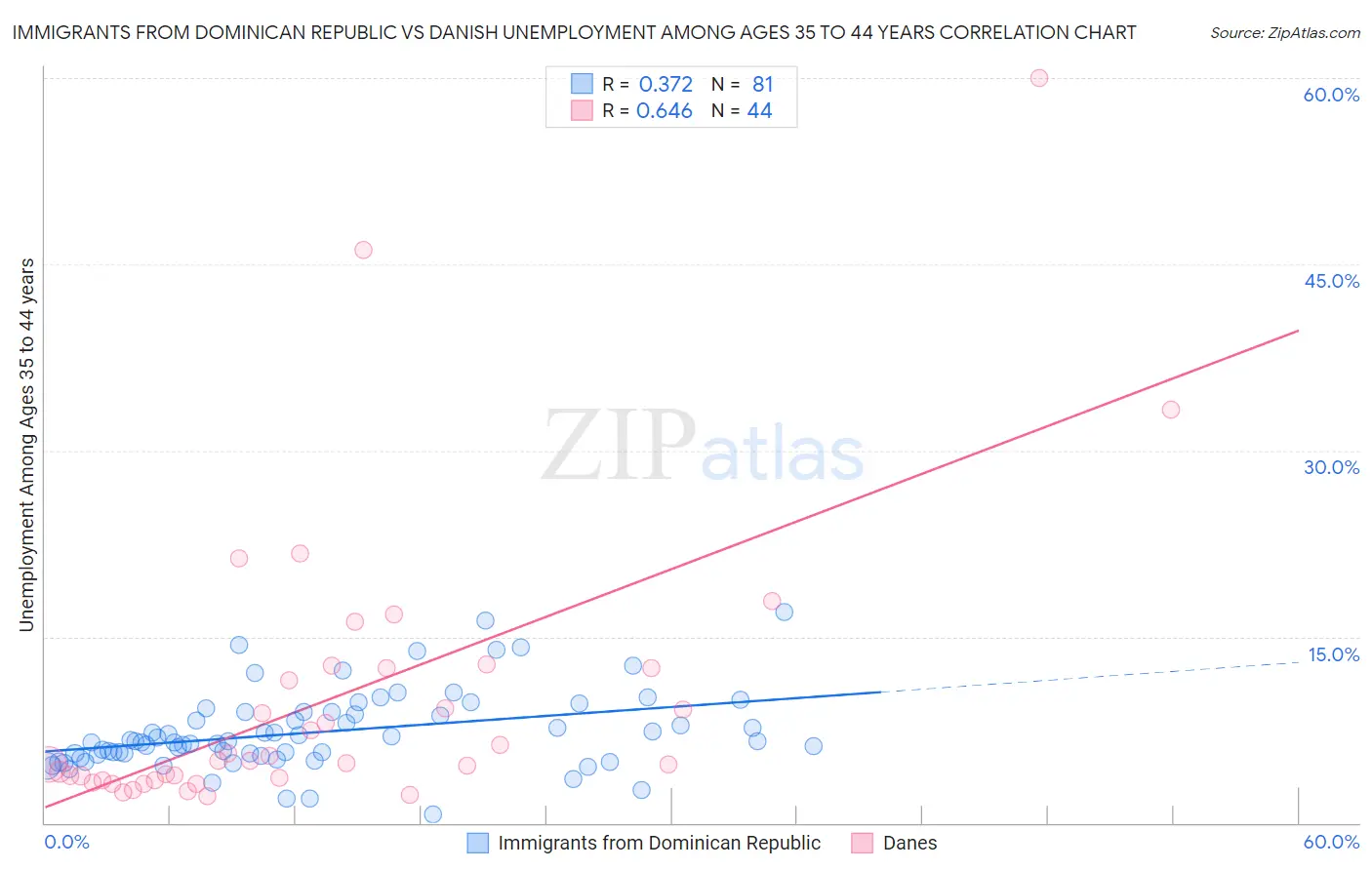 Immigrants from Dominican Republic vs Danish Unemployment Among Ages 35 to 44 years