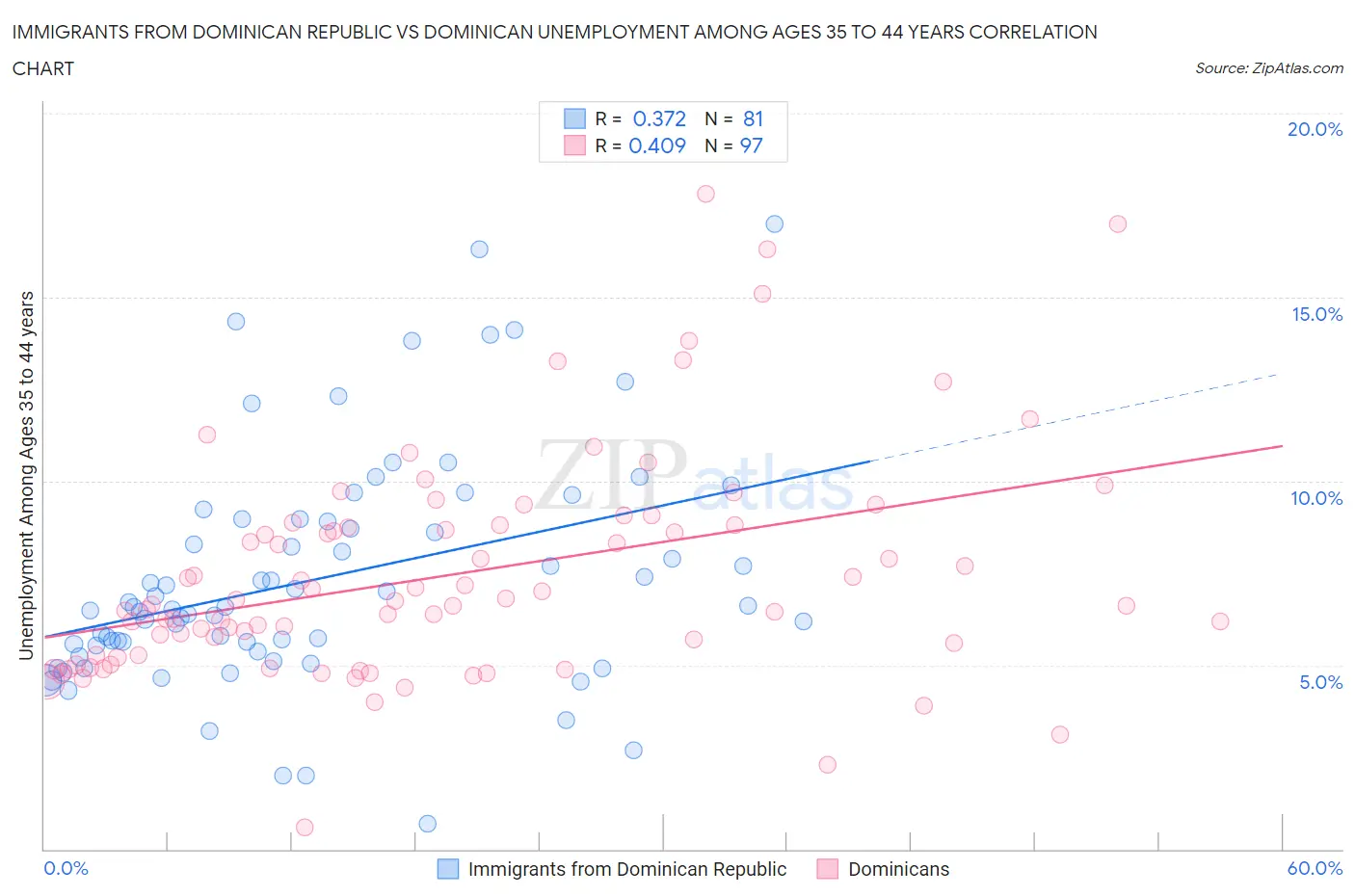 Immigrants from Dominican Republic vs Dominican Unemployment Among Ages 35 to 44 years