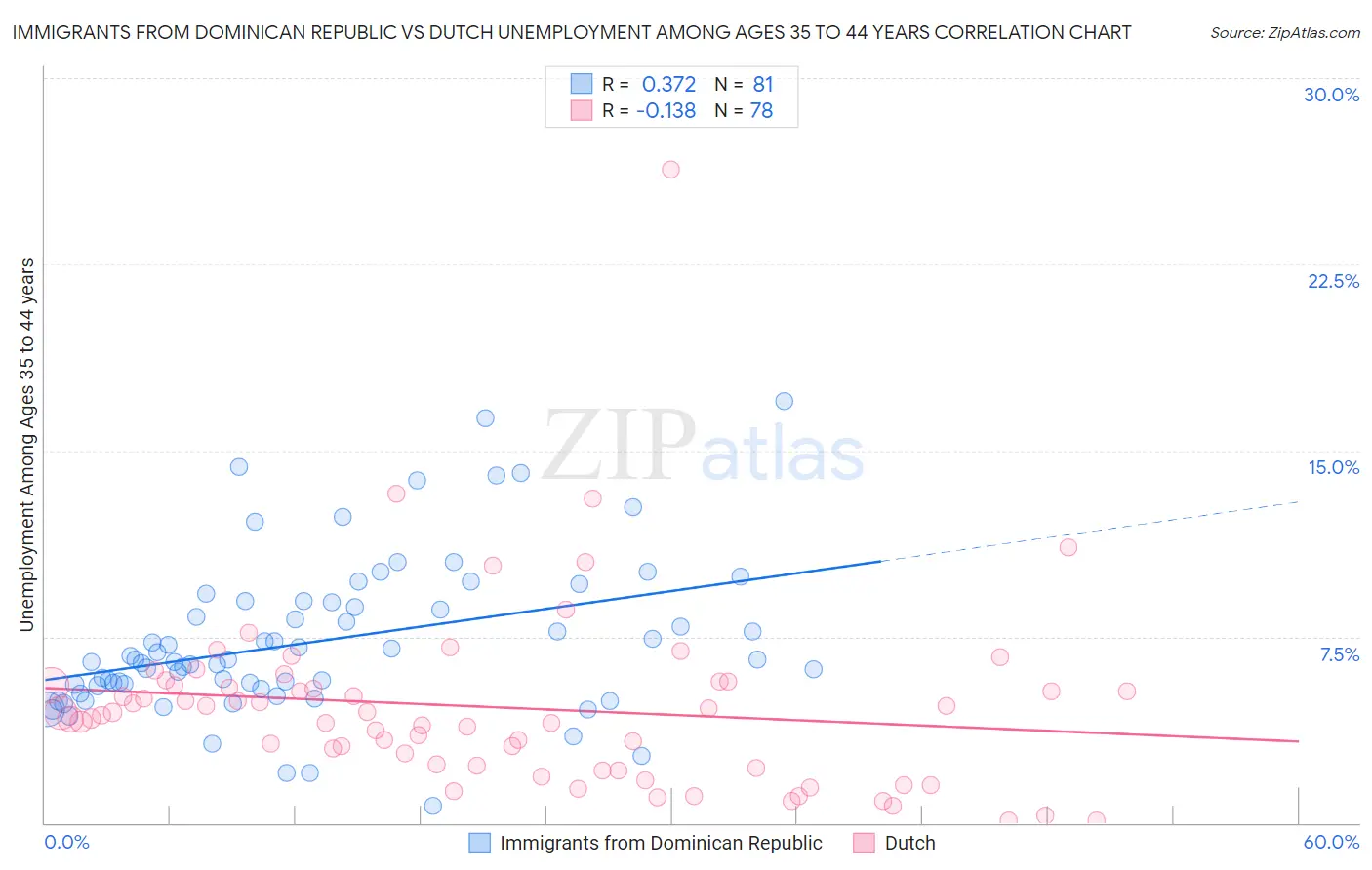 Immigrants from Dominican Republic vs Dutch Unemployment Among Ages 35 to 44 years