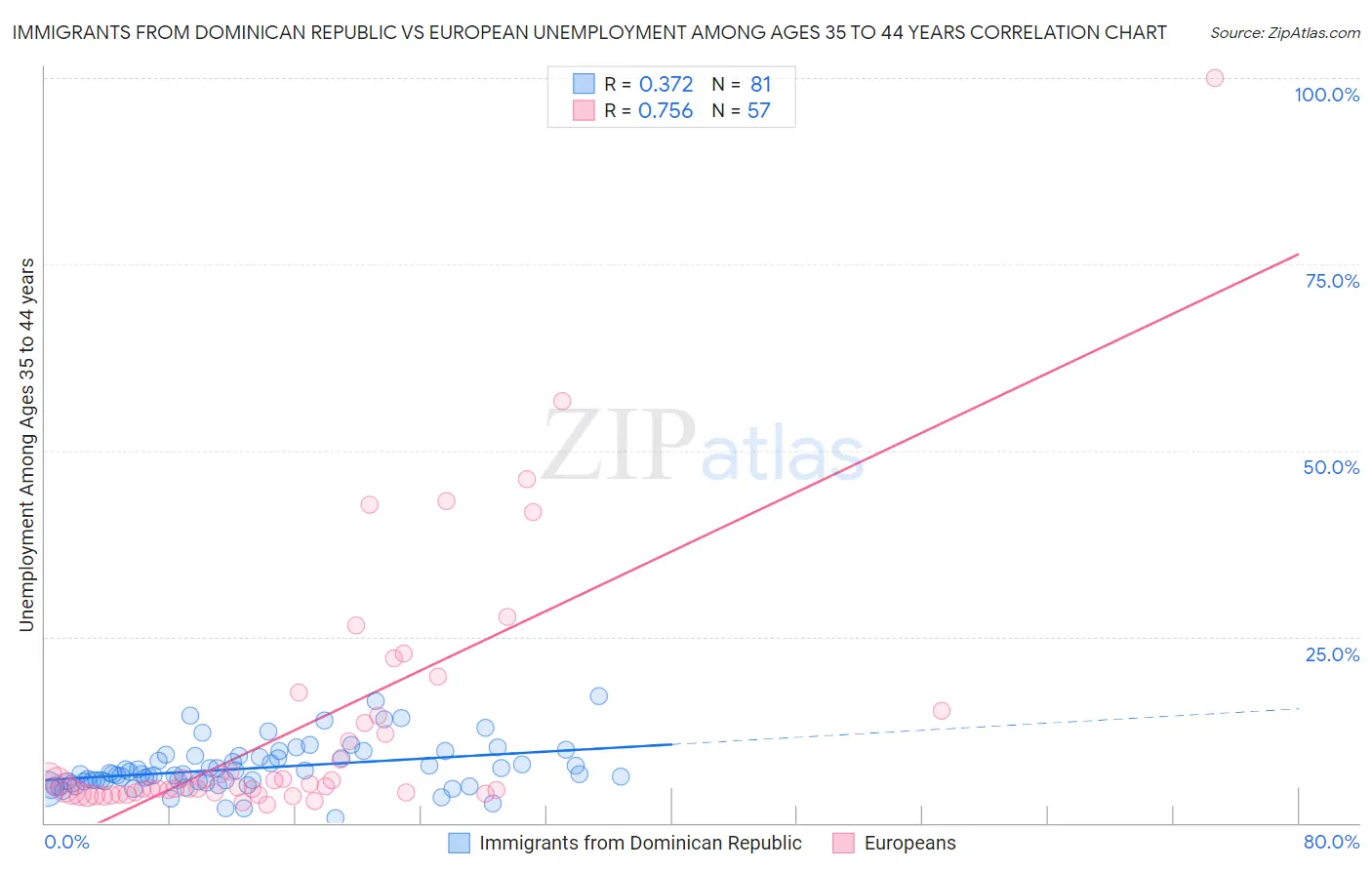 Immigrants from Dominican Republic vs European Unemployment Among Ages 35 to 44 years