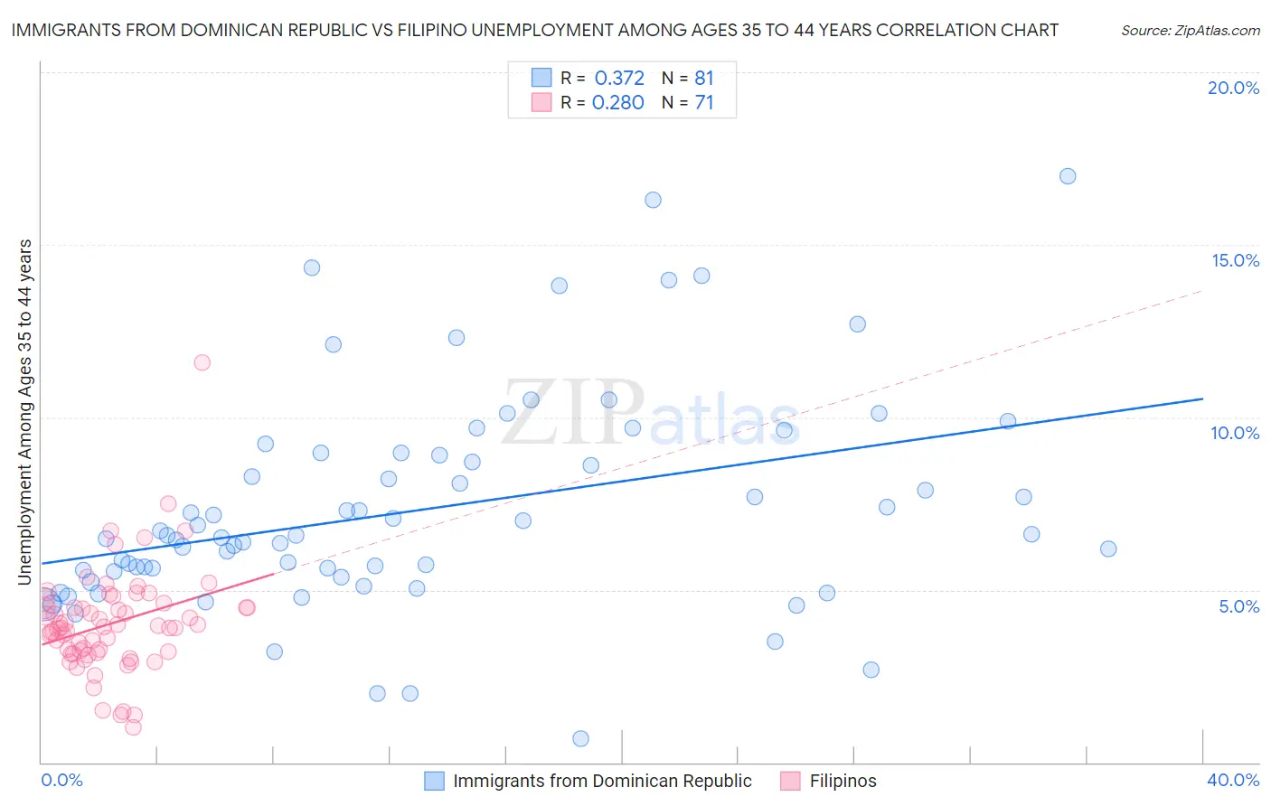 Immigrants from Dominican Republic vs Filipino Unemployment Among Ages 35 to 44 years