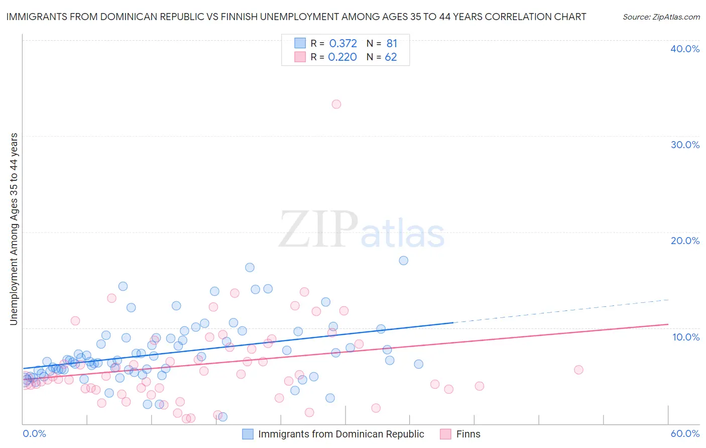 Immigrants from Dominican Republic vs Finnish Unemployment Among Ages 35 to 44 years
