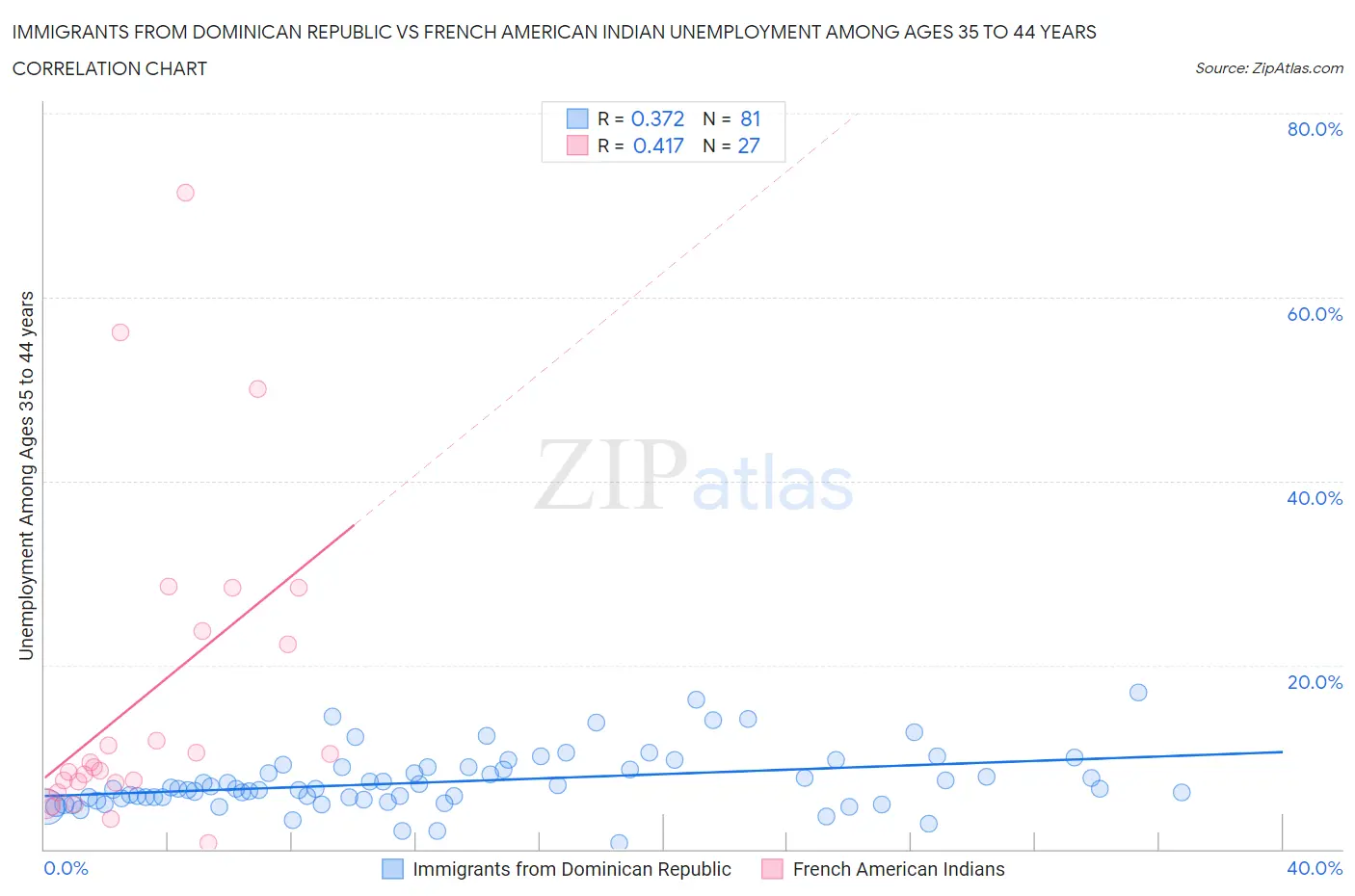 Immigrants from Dominican Republic vs French American Indian Unemployment Among Ages 35 to 44 years