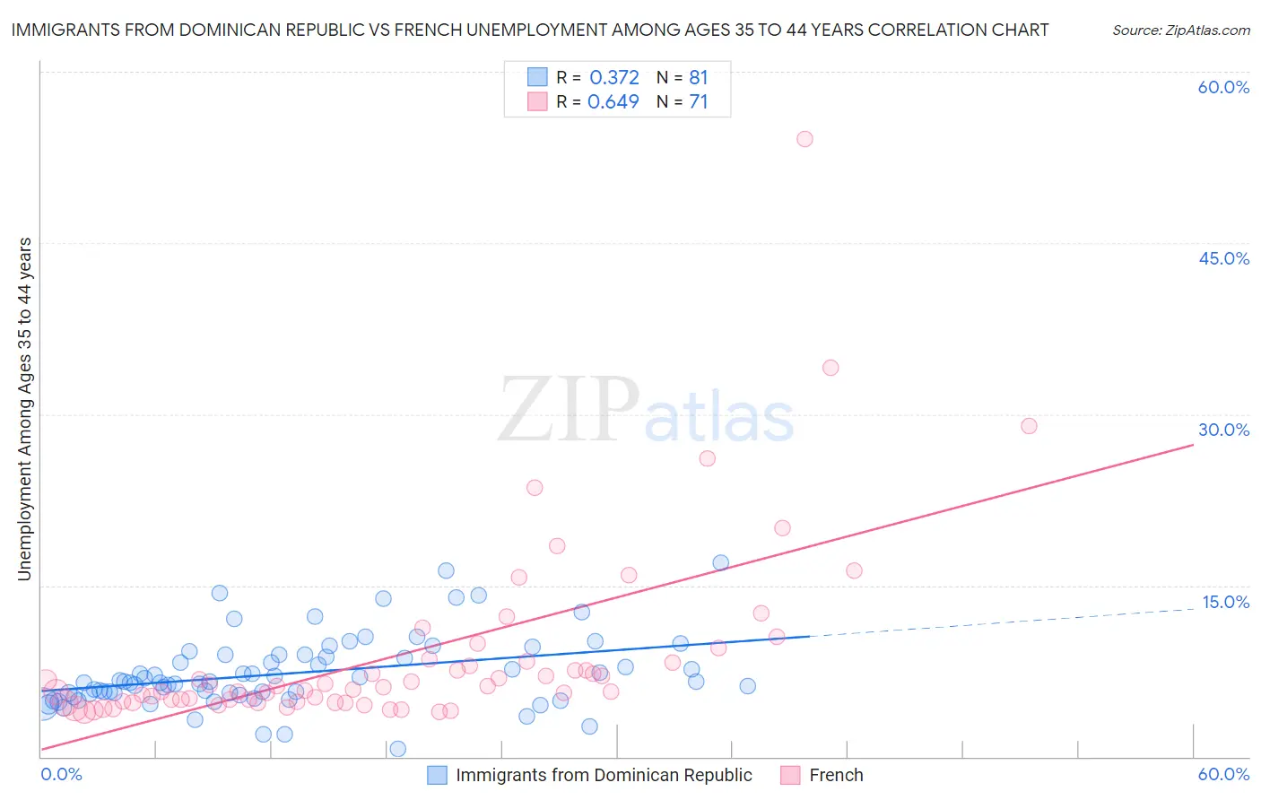 Immigrants from Dominican Republic vs French Unemployment Among Ages 35 to 44 years