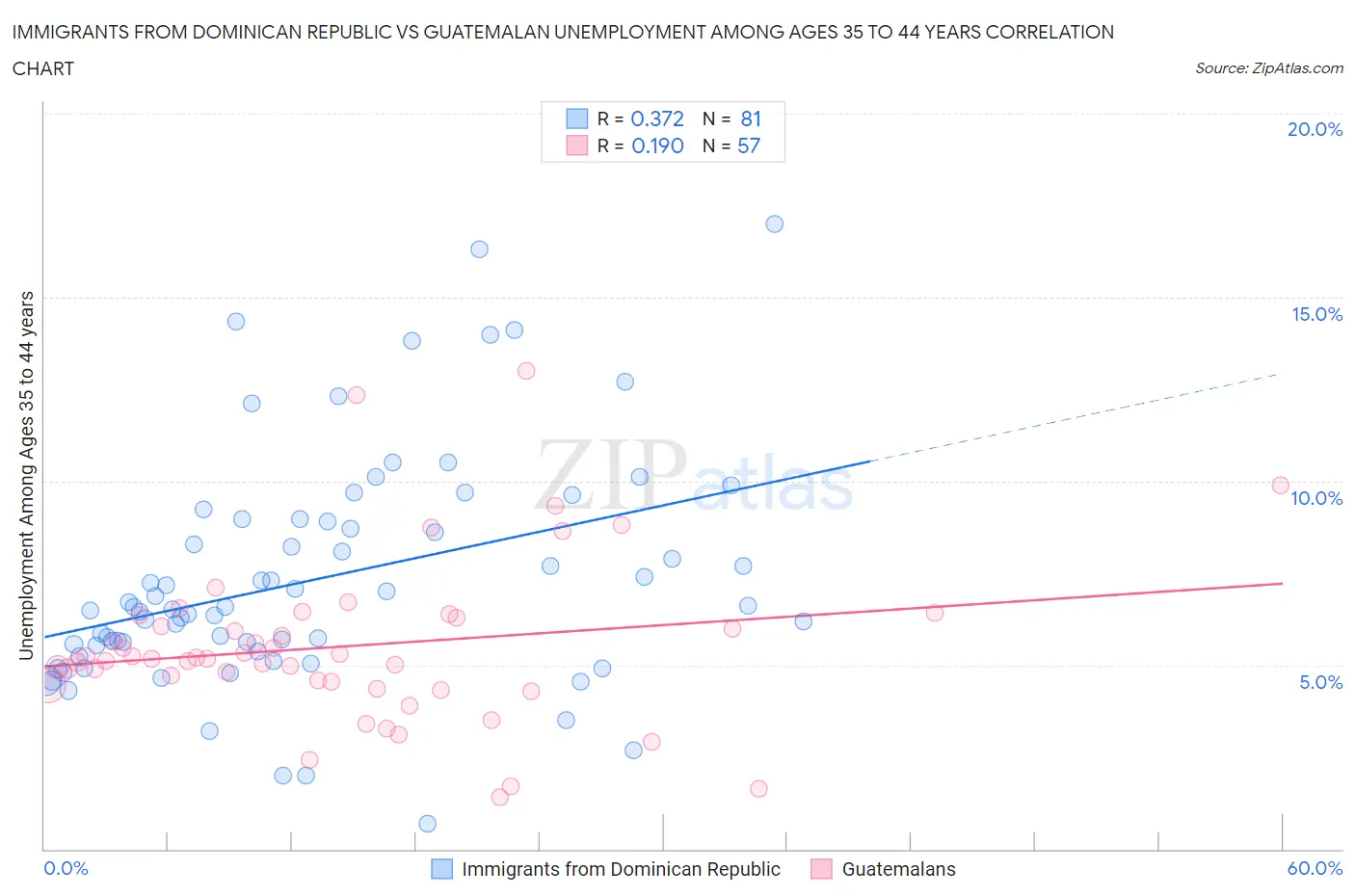 Immigrants from Dominican Republic vs Guatemalan Unemployment Among Ages 35 to 44 years