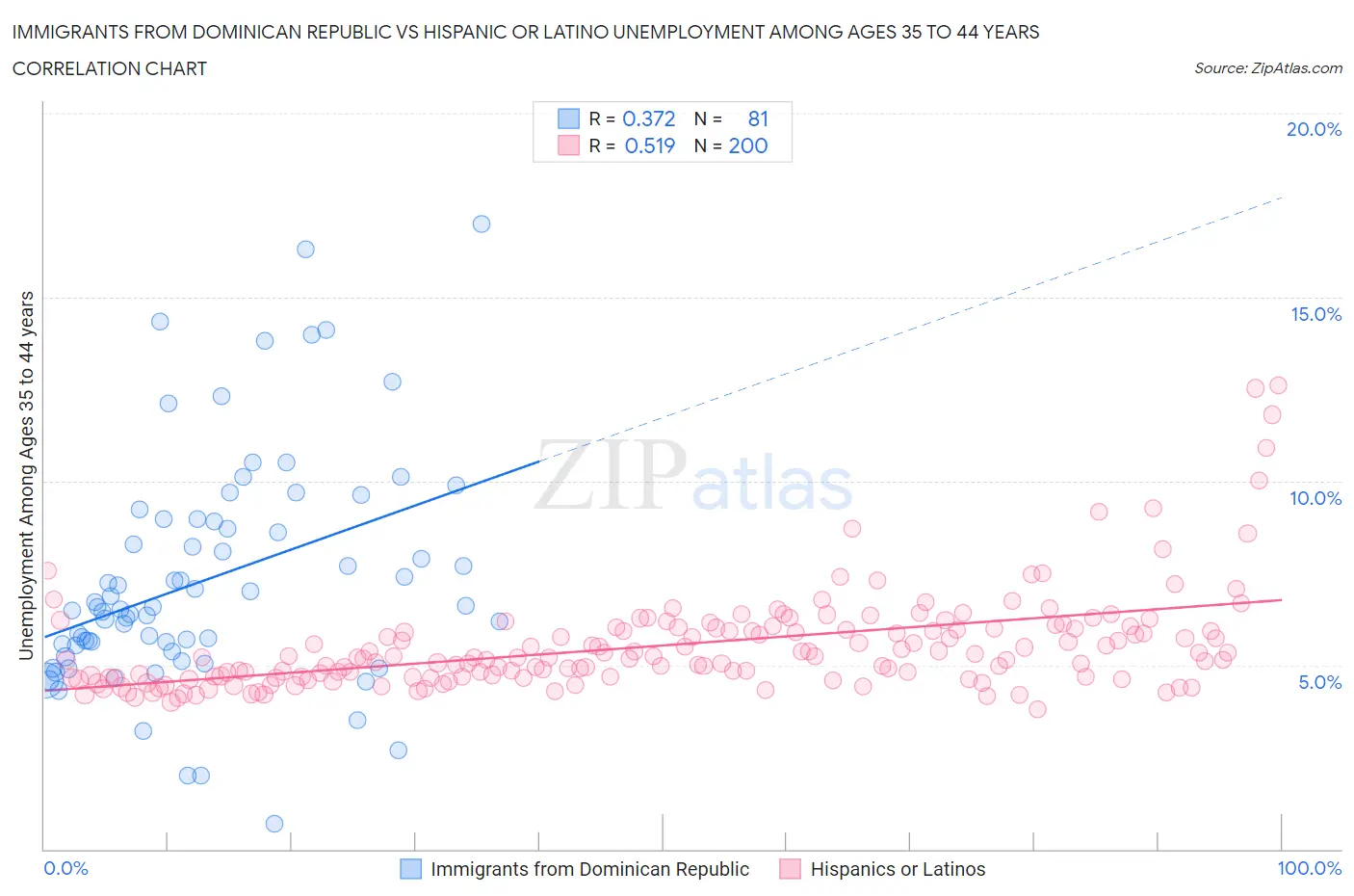 Immigrants from Dominican Republic vs Hispanic or Latino Unemployment Among Ages 35 to 44 years