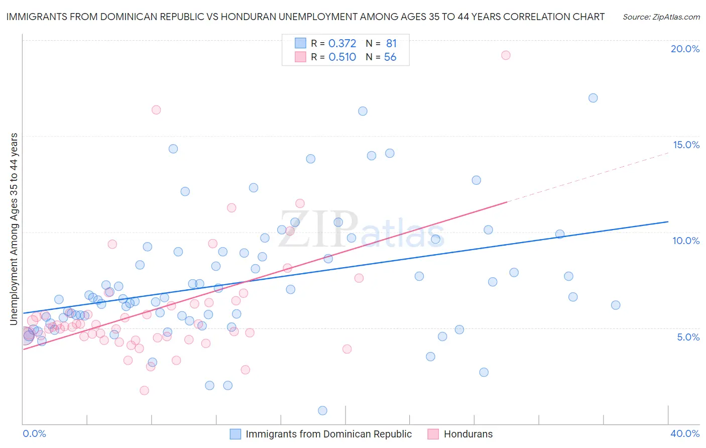 Immigrants from Dominican Republic vs Honduran Unemployment Among Ages 35 to 44 years