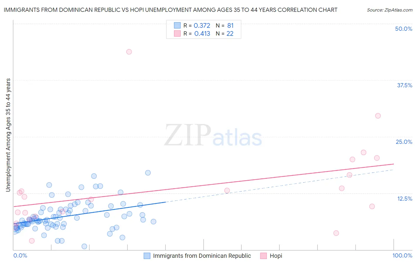 Immigrants from Dominican Republic vs Hopi Unemployment Among Ages 35 to 44 years