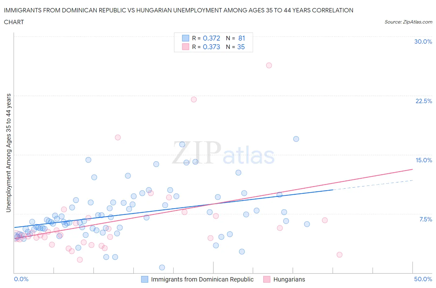Immigrants from Dominican Republic vs Hungarian Unemployment Among Ages 35 to 44 years