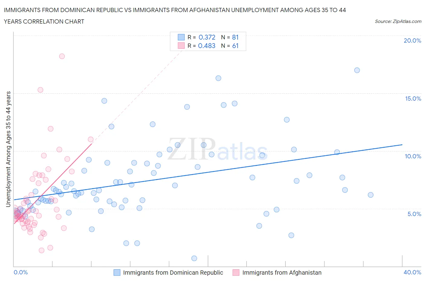 Immigrants from Dominican Republic vs Immigrants from Afghanistan Unemployment Among Ages 35 to 44 years