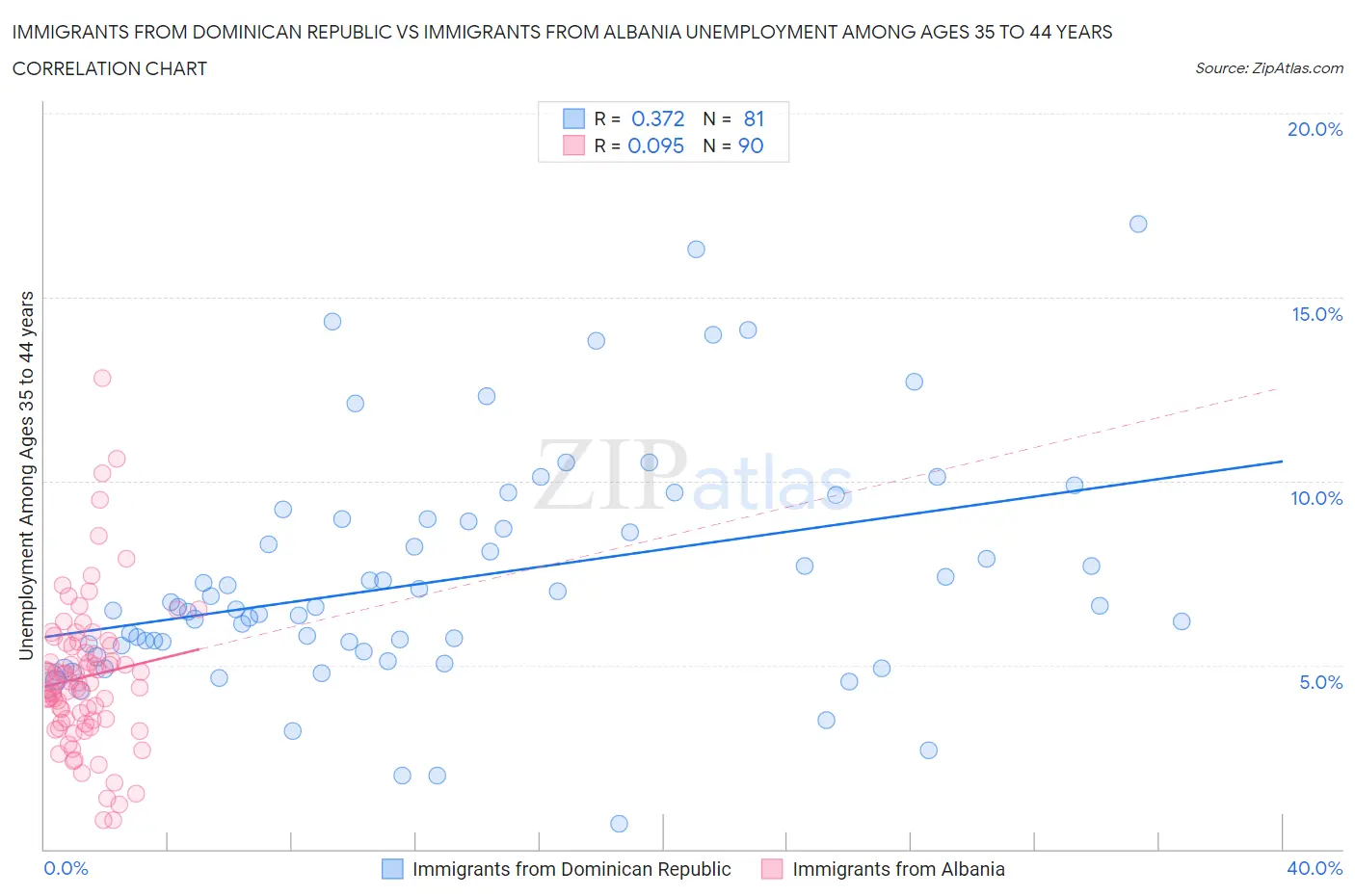 Immigrants from Dominican Republic vs Immigrants from Albania Unemployment Among Ages 35 to 44 years