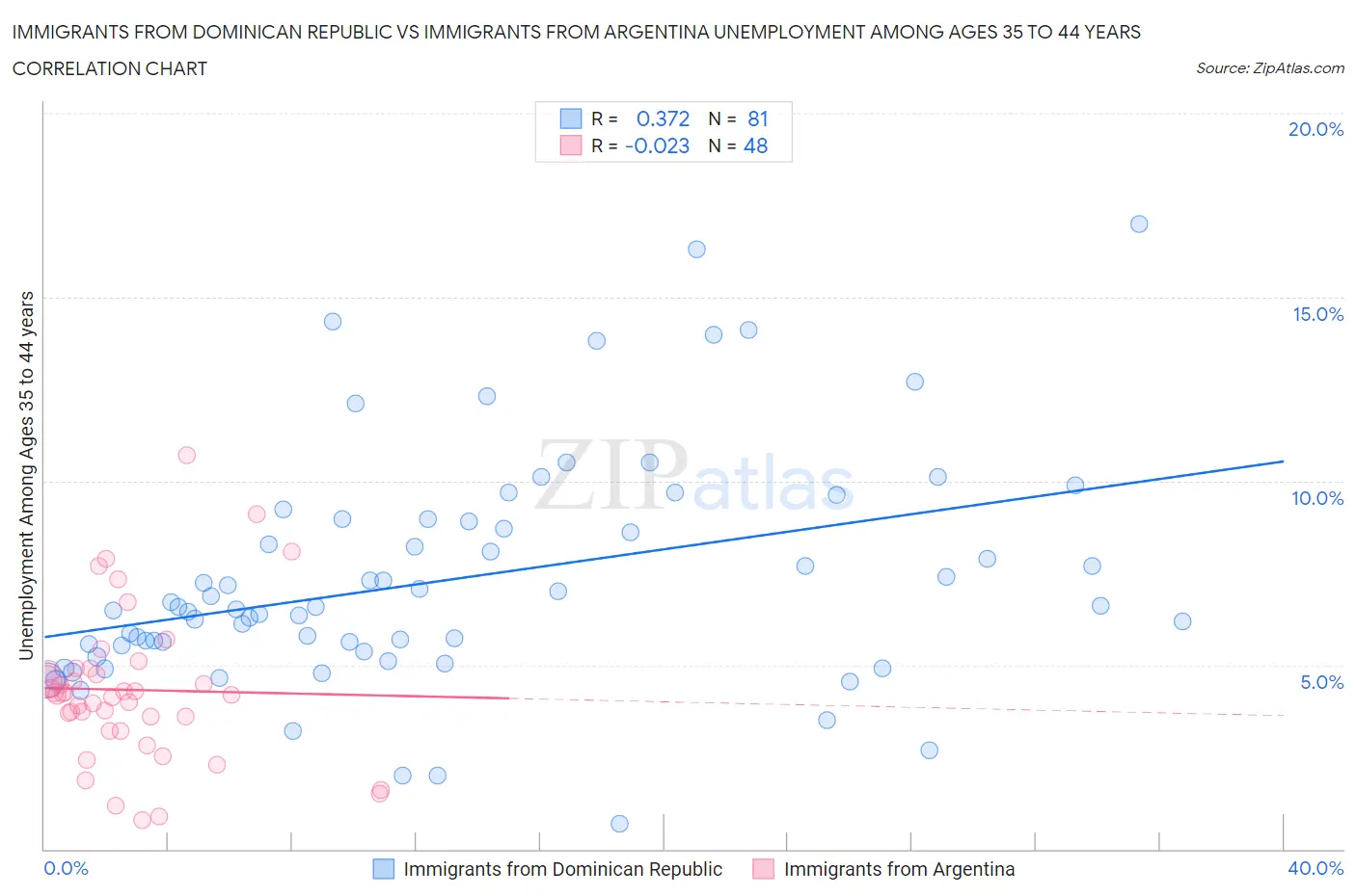 Immigrants from Dominican Republic vs Immigrants from Argentina Unemployment Among Ages 35 to 44 years