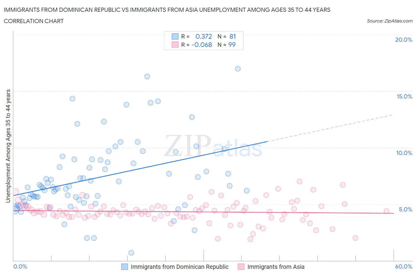 Immigrants from Dominican Republic vs Immigrants from Asia Unemployment Among Ages 35 to 44 years
